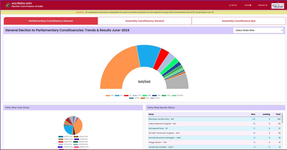 ParasKumarGup17's tweet photo. The only thing I liked in this election was the election commission portal.
For the first time I see a Government website is working fast and error free.
https://t.co/04FupSZ2SP

Simple Html CSS JavaScript.
Fast and  Simple 
#LokshabhaElections2024
#electioncommisionofindia https://t.co/u9AIBzOvKZ