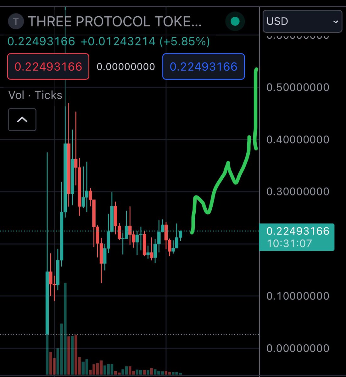 $THREE looks ready