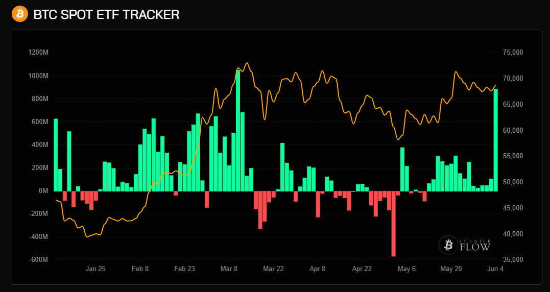 🇺🇸
Yesterday, we saw the second-largest purchase of bitcoins from Spot ETFs, totaling 12.8k BTC or $886M since the inception of Bitcoin ETFs. These acquisitions were driven by IBIT, FBTC, and ARKB, with the largest purchase being 5.5k BTC by FBTC for $378M.

It comes as a bit of…