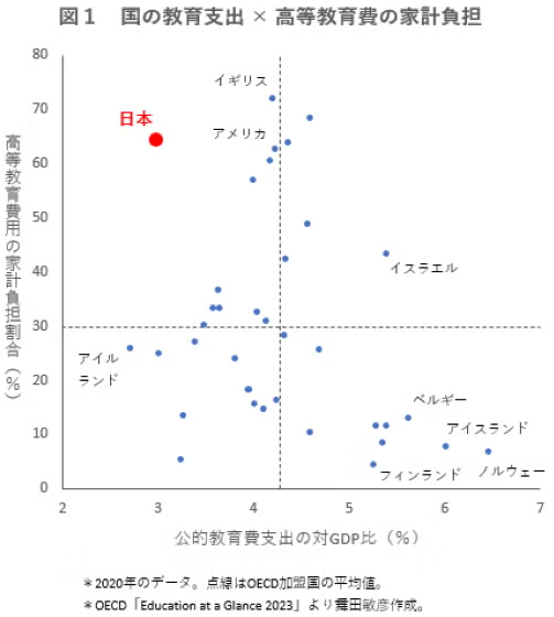 国立大学の学費を上げ，家計に更なる負担を強いる前に，国に「金を出せ」と言いな。