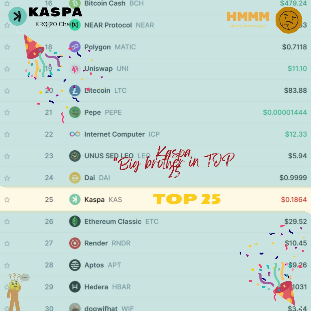 hmmmtoken's tweet photo. 🎉 Exciting news! 🎉

Kaspa, our big brother, has made it to the TOP 25! 🌟🚀 Keep shining, Kaspa! 🌕✨

#Kaspa #Top25 #CryptoNews #KRC20 #HMMM https://t.co/znSv36ks0G