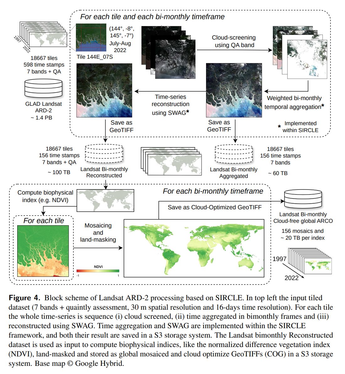 opengeohub's tweet photo. We have put an extensive effort to process the @UMD_GLAD  Landsat ARD archive (2000-2022+; 1.4PB of data) and produce complete consistent bimonthly and annual products at 30m (read more in: 📰 https://t.co/AY3ELMBXZg &amp; https://t.co/rtfFlUgyjI) follow us on @landcarbonlab https://t.co/dGKSkF3IVg