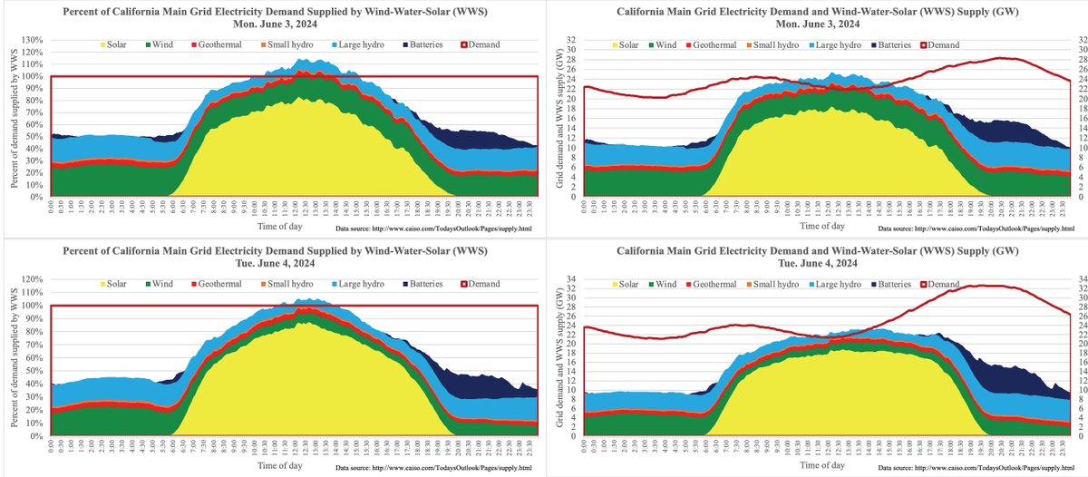 mzjacobson's tweet photo. It's getting hotter, and demand is rising but California's grid still grinds to >100% #WindWaterSolar for part of the last two days.

Now 83 of the last 90 days and 59 of the last 60 days with > 100% #WWS https://t.co/0AcdOVQAnT