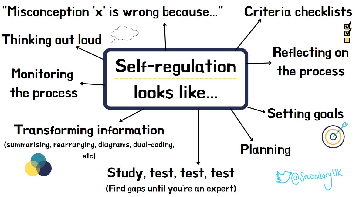SecondaryEng's tweet image. Are your students self-regulating? Are you explicitly teaching your students how to self-regulate? Self-regulated students are learners for life but also have much bigger and better opportunities out in the real world. #researchED #ukedchat #ECTs