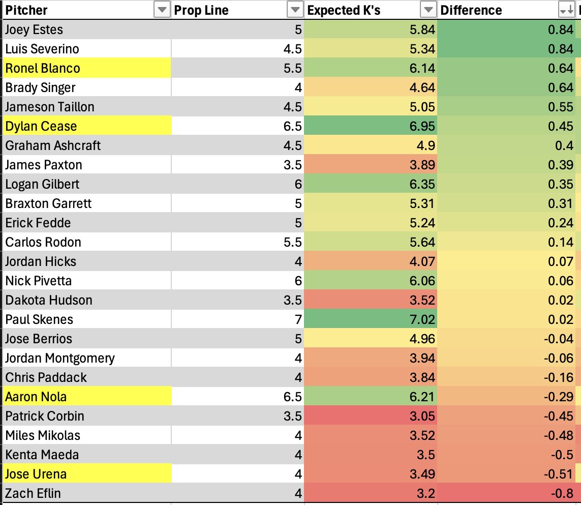 June 5th Pitcher Strikeout Projections

Decent day yesterday
Burnes and Glasnow were too free, Peterson sold,  and a good read on Arrighetti but he got hurt at 4 k's thru 3 innings

Pitching slate is a little bit down today but I'm feeling a sweep🫡

#Prizepicks #MLB #DFS