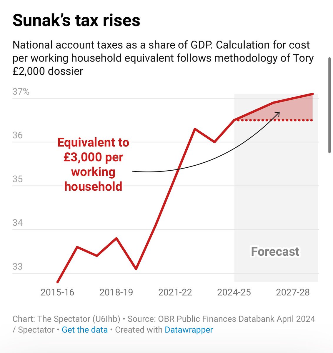 Shehab Khan ITV (@shehabkhan) on Twitter photo The <a href="/spectator/">The Spectator</a> applied the same method used to get the £2,000 Labour tax figure on the Tories and it worked out to be a £3,000 tax rise (!!!) The <a href="/spectator/">The Spectator</a> applied the same method used to get the £2,000 Labour tax figure on the Tories and it worked out to be a £3,000 tax rise (!!!)