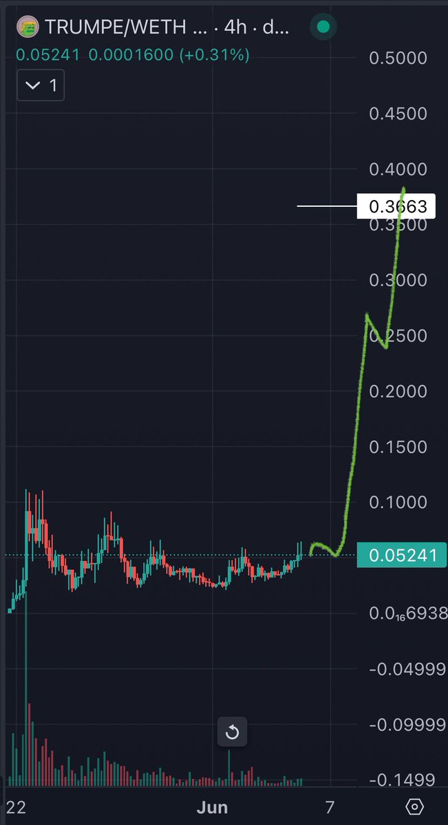 LiquidtyCleaner's tweet photo. @CryptoGodJohn $TRUMPE 👀👀👀👀 https://t.co/XxYUdtNCVn