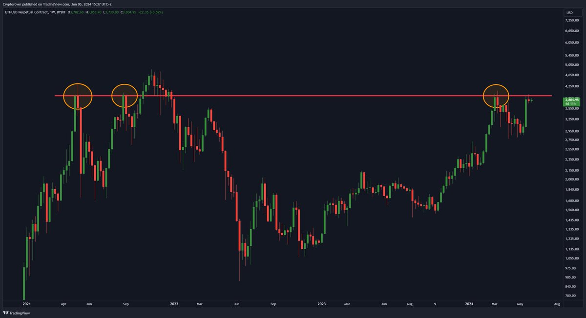 Once #Ethereum flips this level, we are going to $10k.