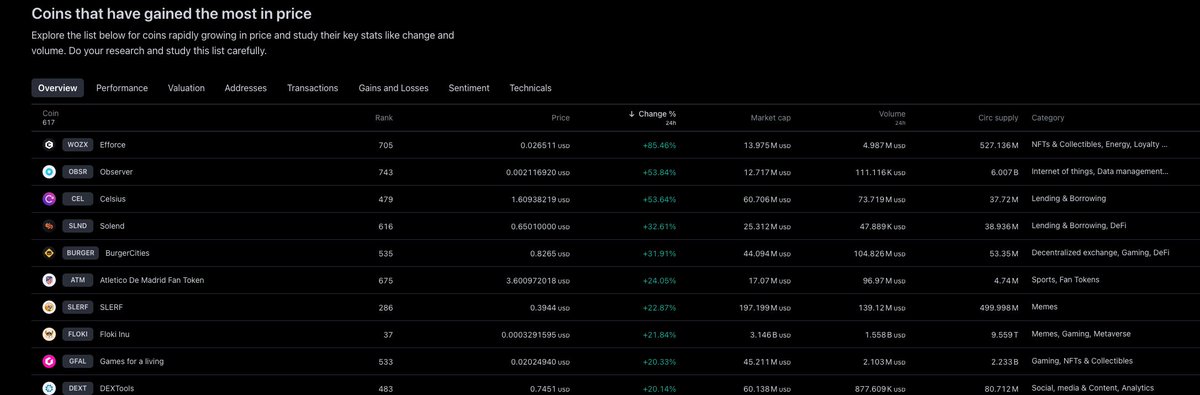 sssc's tweet photo. Coins that have gained the most in price

#WOZX 
#OBSR 
#CEL 
#SLND 
#BURGER 
#ATM 
#SLERF 
#FLOKI 
#GFAL 
#DEXT 

#Crypto #MEMES #Gaming https://t.co/4IrGlJcMAJ