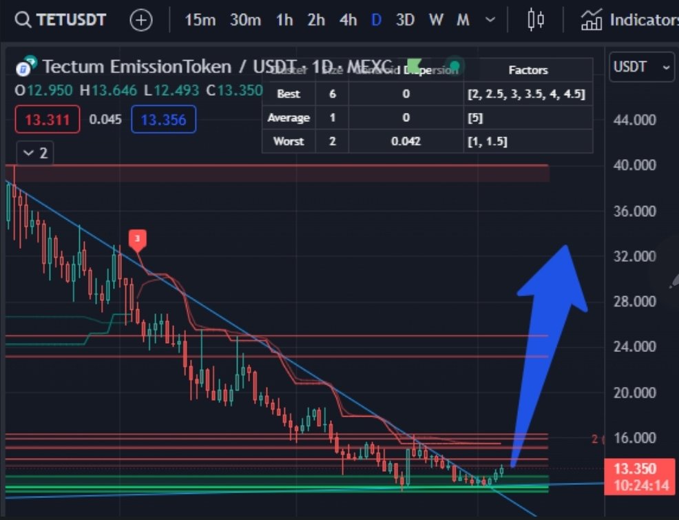 No1Crypto_noob's tweet photo. Bottom seems to be in for $TET https://t.co/NjrGYdNsfS