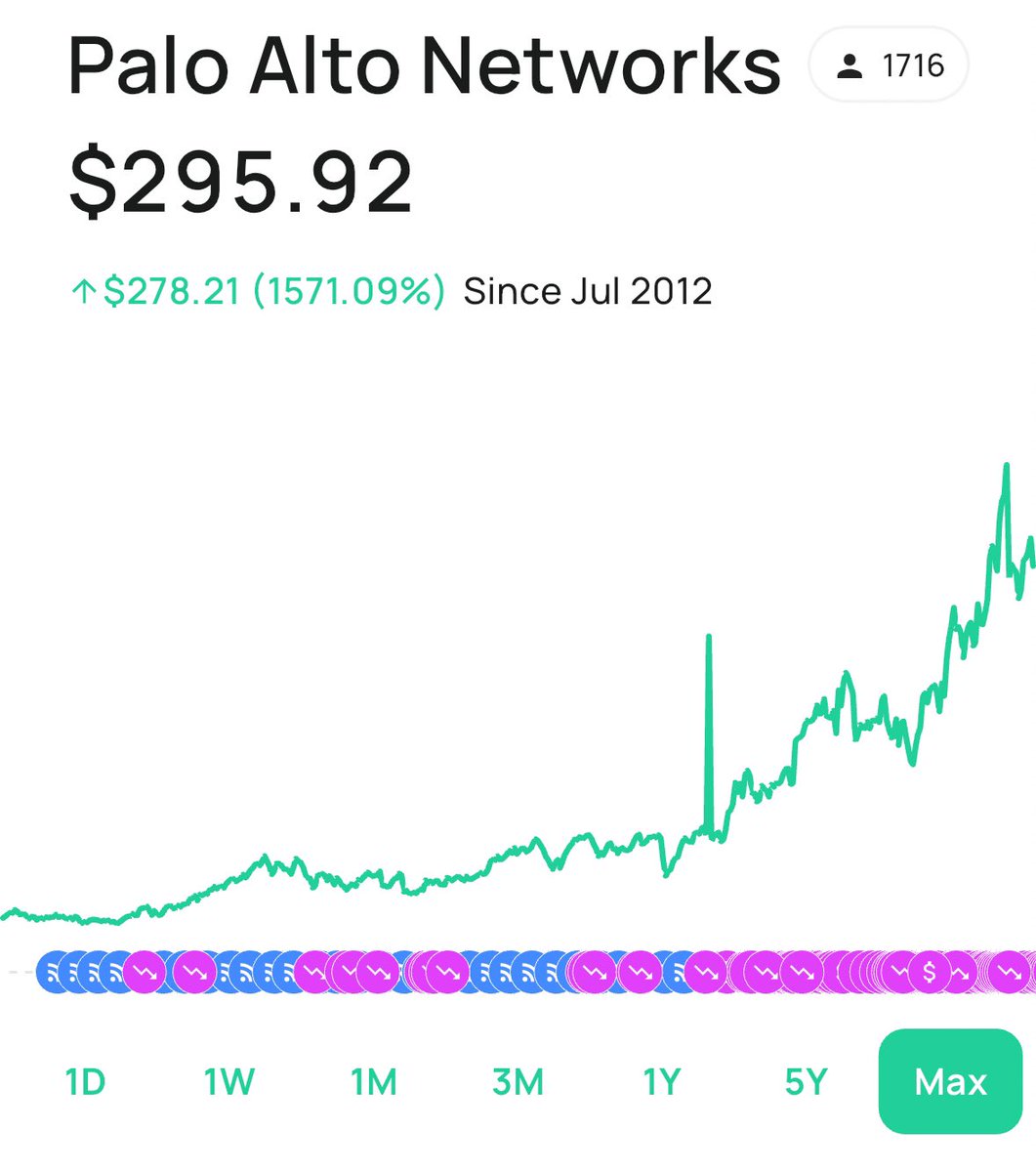retire2038's tweet photo. หุ้นสายเทคโนโลยีอีกตัวที่อยากป้ายยา คือ PANW บริษัท Palo Alto Network เป็นบริษัท cybersecurity ที่ใหญ่ที่สุดในโลก 

ในเมื่ออนาคต semiconductor มาแน่ๆ data driven เราสร้าง content กันสุดๆ ระบบ security ก็ต้องดีด้วย เลยเป็นที่มาของบริษัทนี่ ที่เรามีในพอร์ต และเขียวเสมอมา

กราฟ 5 ปีที่ผ่านมาโต 328% และ Max  1,571% ตามหลักหุ้นเทค แต่มีฝั่ง security ไว้บ้างก็ดี เราเลยเลือกอันนี้

ตัวนี้ไม่ให้ปันผลเลย แต่ดูทรงแล้วน่าจะเติบโตไปอีกไกล ยาวๆ