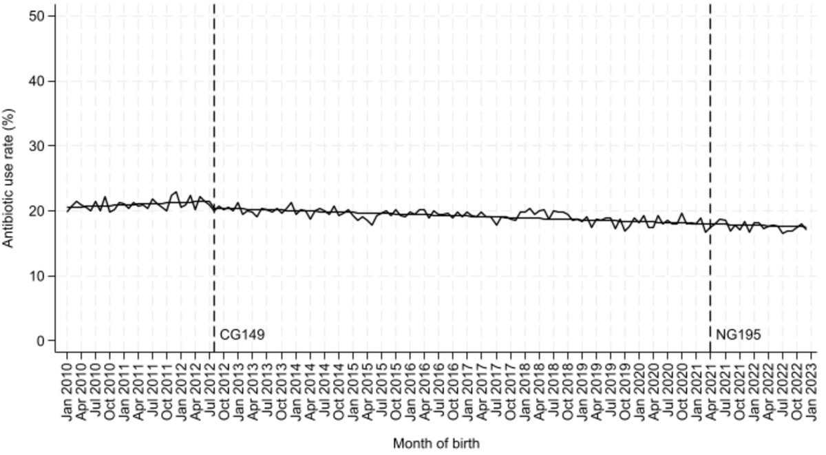 Impact of <a href="/NICEComms/">NICE</a> clinical guidelines on antibiotic use in very preterm infants in England and Wales

96% of infants received an antibiotic
⬇️Use of prolonged courses

National interrupted time series analysis 
@DrMikePSaunders <a href="/shaliniojha7/">Shalini Ojha</a>
fn.bmj.com/content/early/…