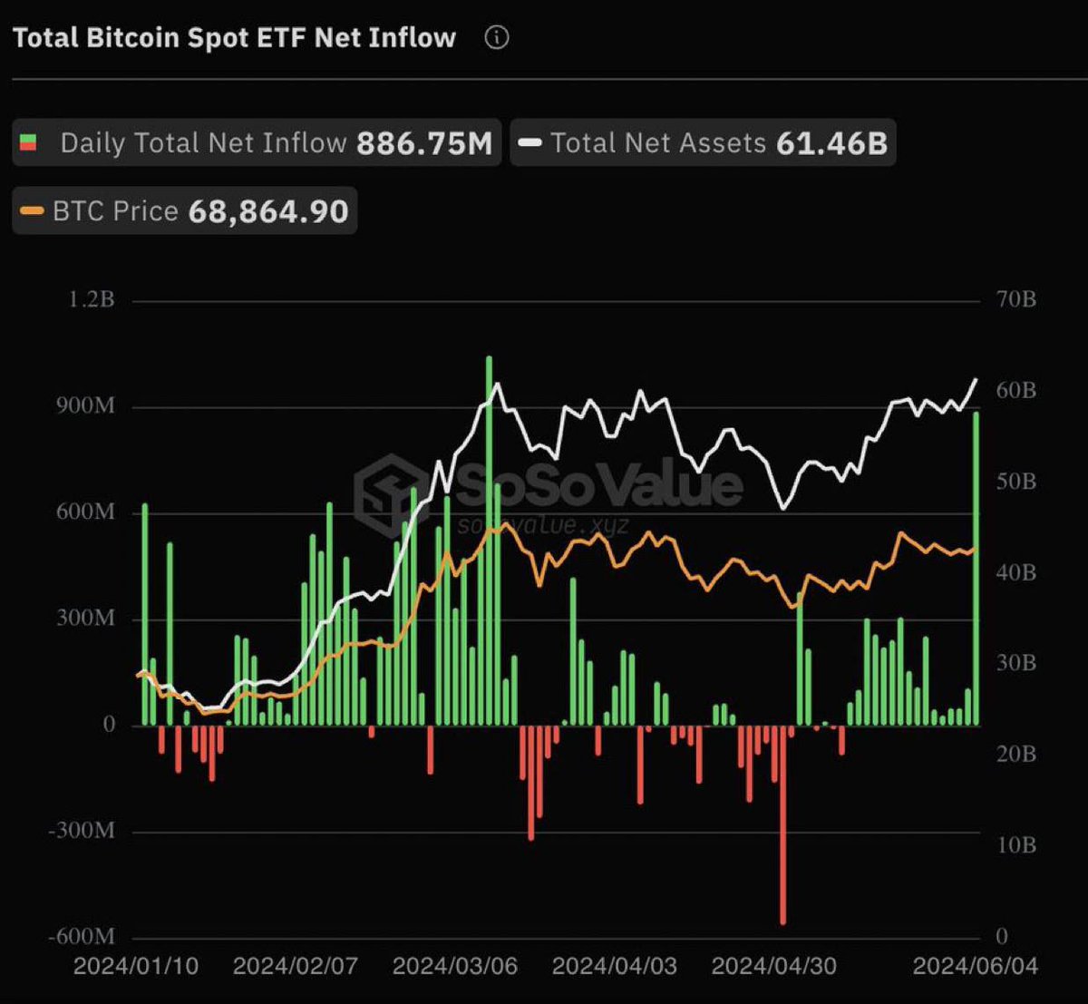 alien_cryptoo's tweet photo. 🔵 تقريباً 900 مليون كمية السيولة الداخله لصناديق البيتكوين البارحة

🔵تخيل كم السيولة الداخلة حتكون بعد كسر القمة السابقة 🚀
#MOVEMENT

#BTC    #ETH #doge #XRP  #ltc  #shiba #chr #AVAX #dot #gmt #bel #LUNA #LUNC #APE #MATIC #RNDR #kava https://t.co/a3WnENSrSY