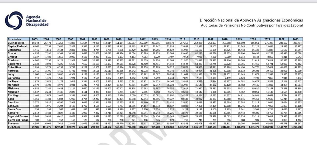 En 2003 había 79 mil pensiones por invalidez. Año a año se incrementaron, con excepción del período del presidente Macri, hasta llegar a 1.215.000 en 2023, lo que representa un costo anual de USD 3mil millones (1/3).