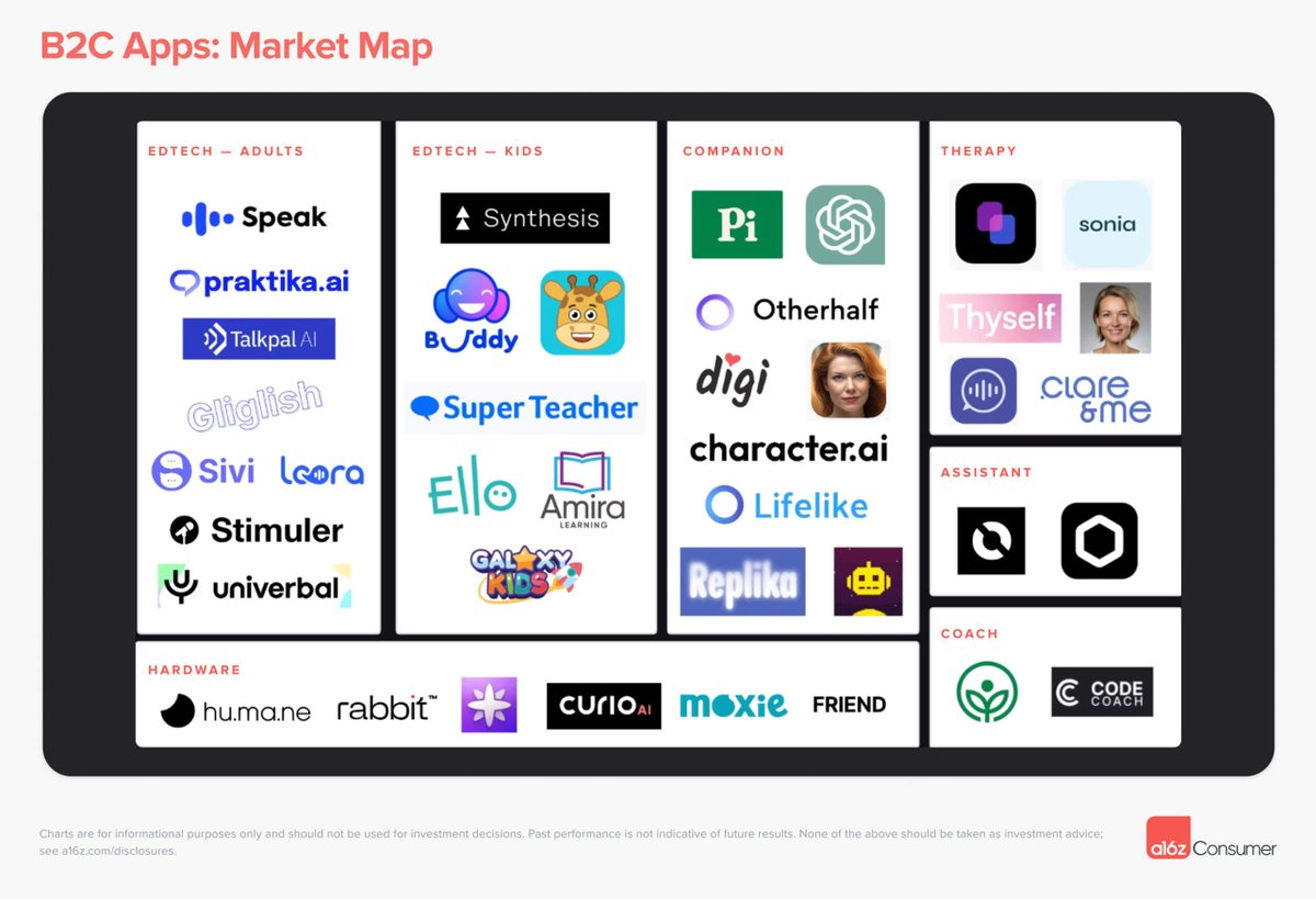 plotnikplotnik's tweet photo. https://t.co/IxbEcZkrBd on the Andreessen Horowitz "AI Voice Agents" market map: https://t.co/3Sq6Zunswd https://t.co/NeBJF6UKe1