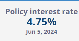JeannieLee88's tweet photo. Just now: @BankofCanada cuts its key interest rate for the first time since sending rates crashing in the COVID emergency of 2020.

Just a tiny 25 basis point cut...
but the first cut is the deepest for psychological impact https://t.co/FQlYZRgEiz