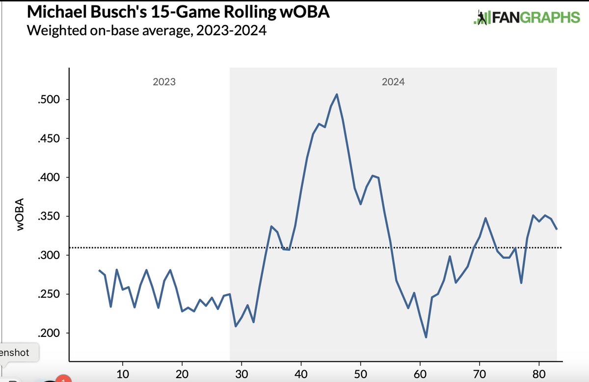 arkapsengupta's tweet photo. @RushingBaseball @dwest___ Alternately, pitchers adjusted to Busch and he has started adjusting and is already climbing out of his "massive slump". https://t.co/zhFd5ZV8uk