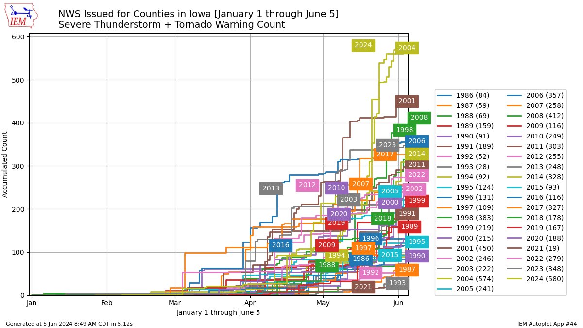 NWSDesMoines's tweet photo. As you're likely aware, it has been an active severe weather season across IA. Looking at the annual combined number of Severe Thunderstorm &amp; Tornado Warnings to date (5 Jun), our office (DMX) has tied for the 2nd most. For the entire state? The highest number  on record. #iawx https://t.co/YG0O4pZvGH
