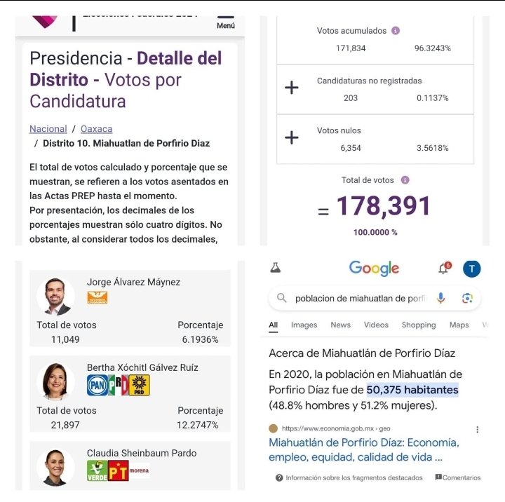 EddyWarman's tweet photo. Que alguien me explique cómo en el #INE, pudieron contar más de 178,000 votos #Miahuatlán de Porfirio Díaz, Oaxaca, solo tiene, de acuerdo al @INEGI_INFORMA, 41,387 habitantes. Los que cuentan votos  deberían tener el libro de álgebra #Baldor,  de libro de cabecera https://t.co/G0mwMPpMw9