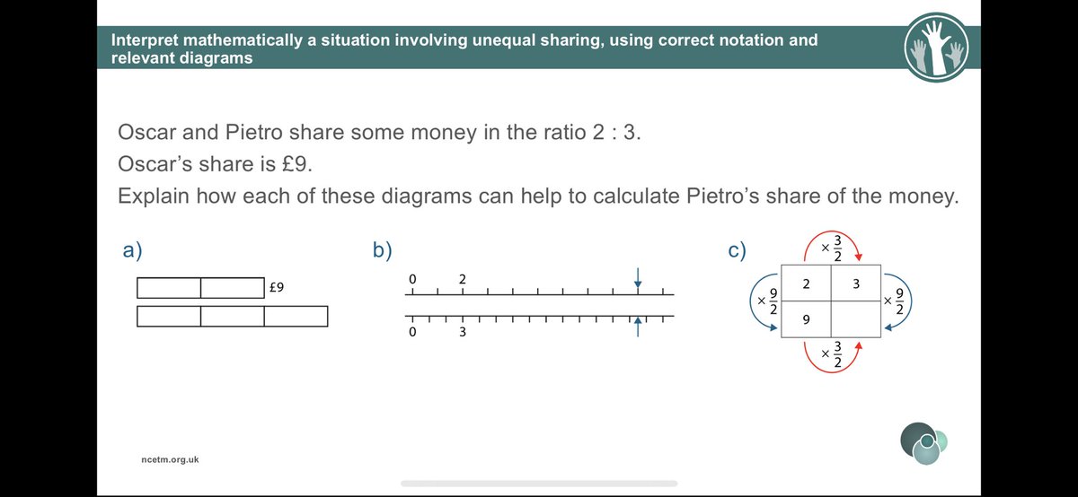 NFareham's tweet photo. Our final @YRMathshub SKTM for Secondary Teaching Assistants. Focusing on Ratio and Proportion. 
What a great bunch! 🤩
They loved finding something right in what all our students say! ☺️
I loved using all the NCETM Material- some lovely jems there. ✨ https://t.co/Y8tAUfAKD0