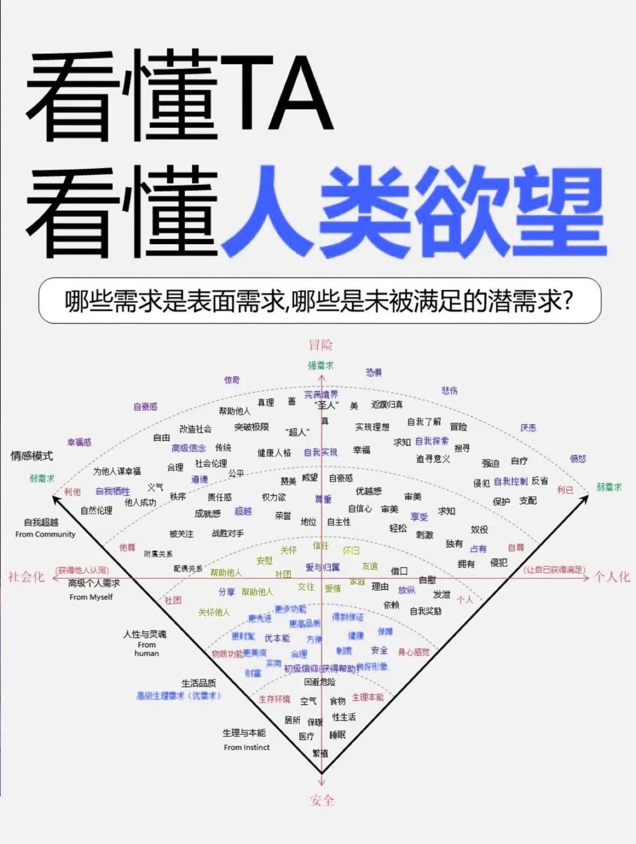 Mr_BlackMirror's tweet photo. 看懂人类欲望，了解哪些是人类未被发掘的潜在需求。 https://t.co/aT1ylamkzu
