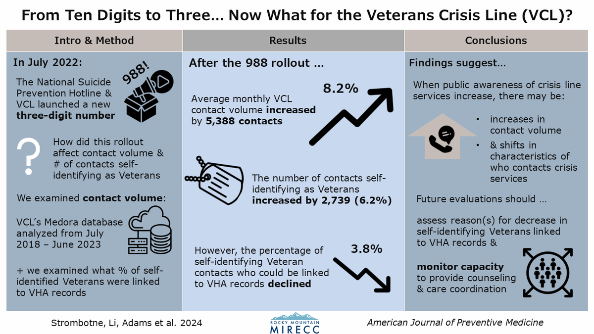 What happened after the #VeteransCrisisLine went from ten digits to three? 

We took a look at caller contact volume &amp; caller characteristics after the 988 rollout. 

Learn more here pubmed.ncbi.nlm.nih.gov/38508424/

#VisualAbstract