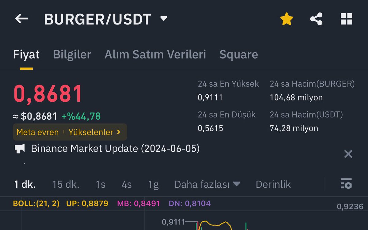 Vforrkripto's tweet photo. 20bin$ $Burger alıp 1 saatte 5.200$ Kar ettim bu kar her gün dağıtılacak.

@Vforrkripto takip edip Rt+Like
Yapanlara 💸 https://t.co/5Q6t6FYFFj