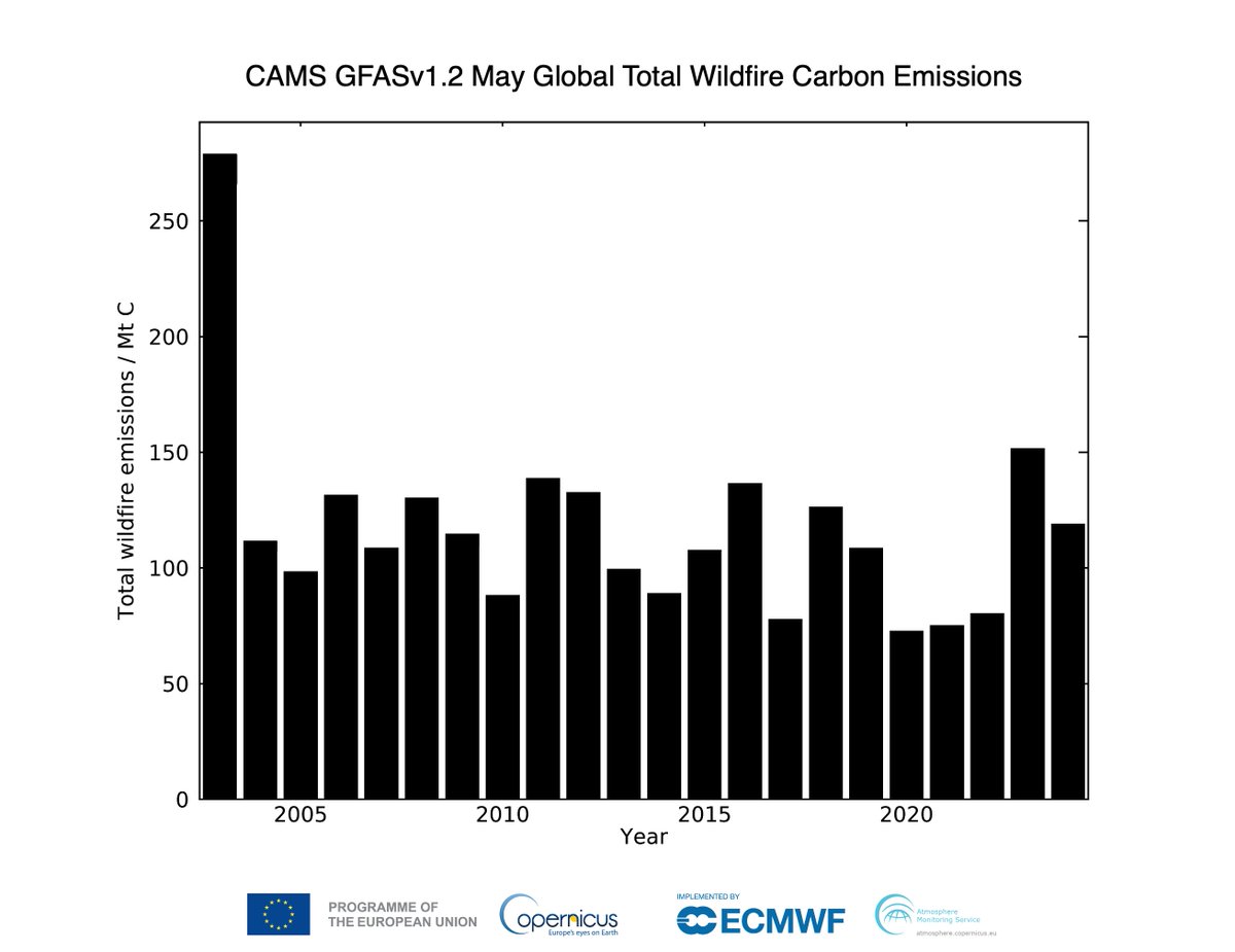 m_parrington's tweet image. Global #wildfires #openburning intensity &amp;amp; emissions for May 2024 in #CopernicusAtmosphere Monitoring Service GFAS data ads.atmosphere.copernicus.eu/cdsapp#!/datas…. Notable, &amp;gt; average fires, in NW Canada, Mexico, Central America &amp;amp; parts of S America but fairly typical global totals for (January-)May