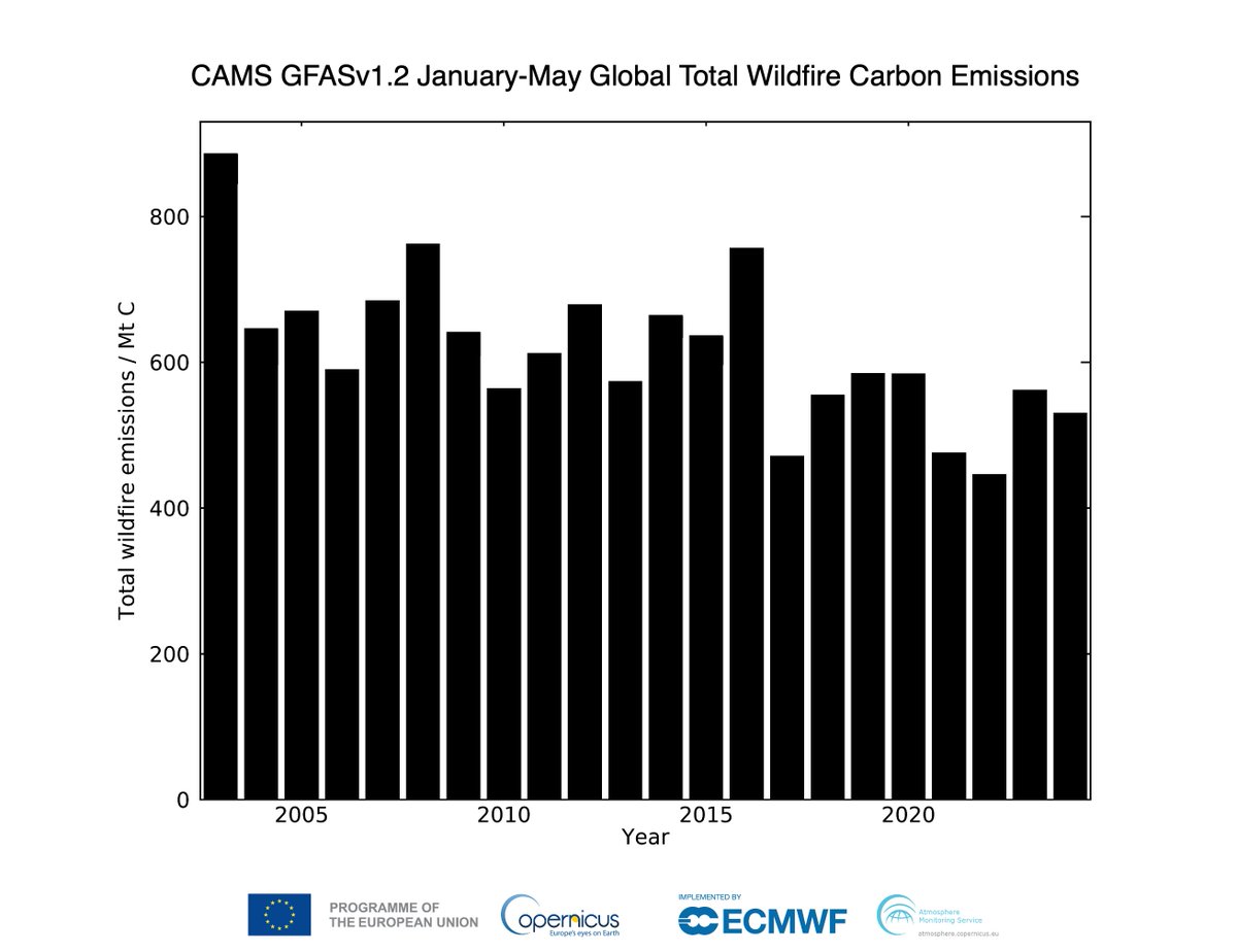 m_parrington's tweet image. Global #wildfires #openburning intensity &amp;amp; emissions for May 2024 in #CopernicusAtmosphere Monitoring Service GFAS data ads.atmosphere.copernicus.eu/cdsapp#!/datas…. Notable, &amp;gt; average fires, in NW Canada, Mexico, Central America &amp;amp; parts of S America but fairly typical global totals for (January-)May
