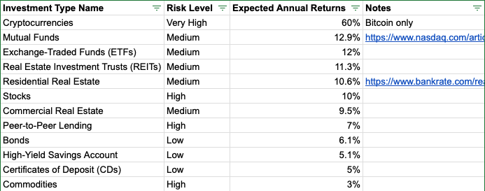 401kRiches's tweet image. Thoughts on the list?

I want to add a layer more detail so please let me know if you have suggestions for breaking these down into further sub-investment types!

🐀🚀

#FinancialArchitecture #InvestmentStrategies