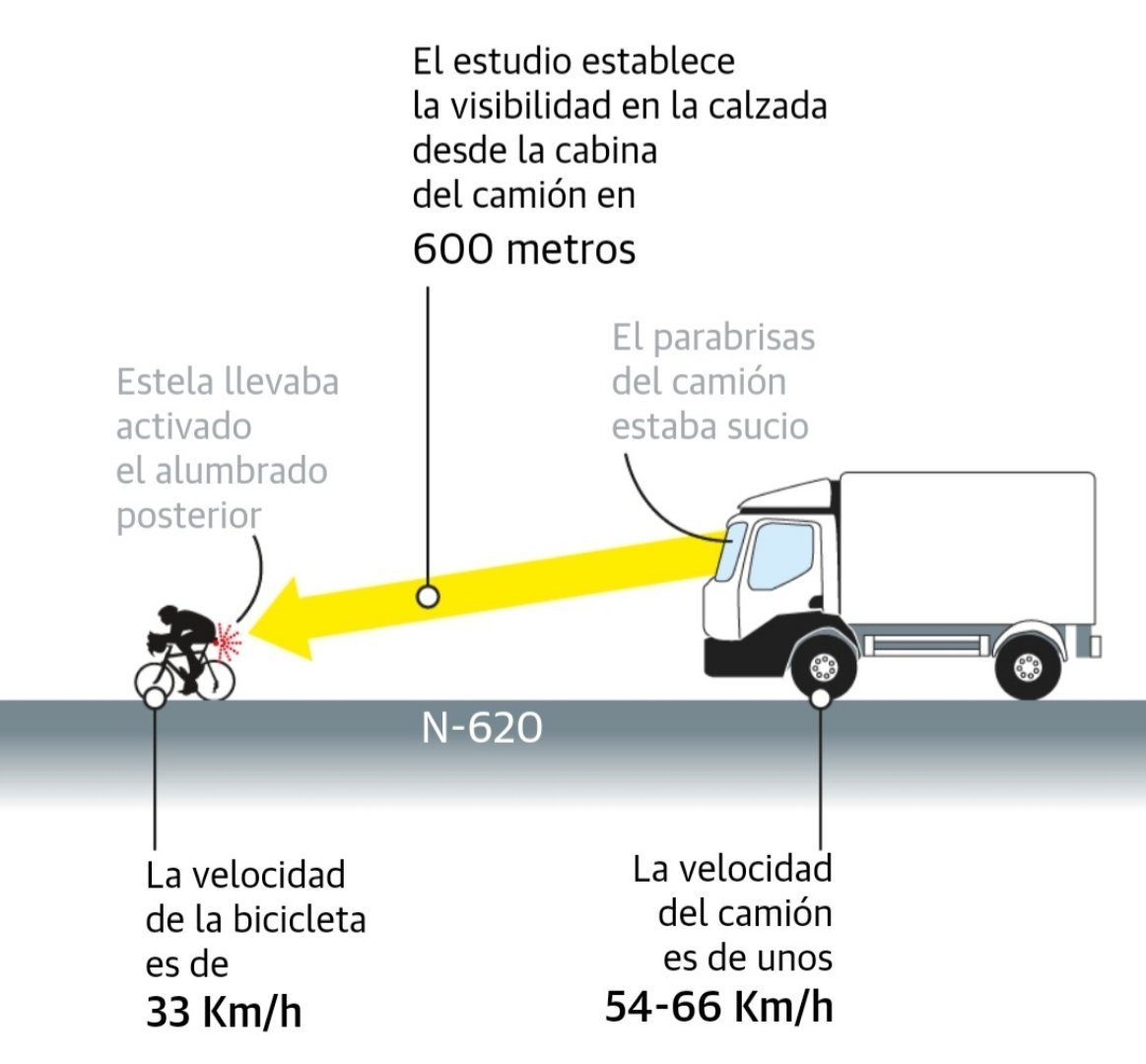 nachorosell's tweet photo. El conductor del camión que atropelló a #EstelaDomínguez NO se detuvo, ABANDONÓ el lugar y regresó 15 minutos más tarde en OTRO vehículo. Ya estaba muerta.

Ojalá el juicio de este viernes en #Salamanca haga #justicia. A muchos nos cuesta creer que esto acabe en una simple multa. https://t.co/hSodF1Eyd3