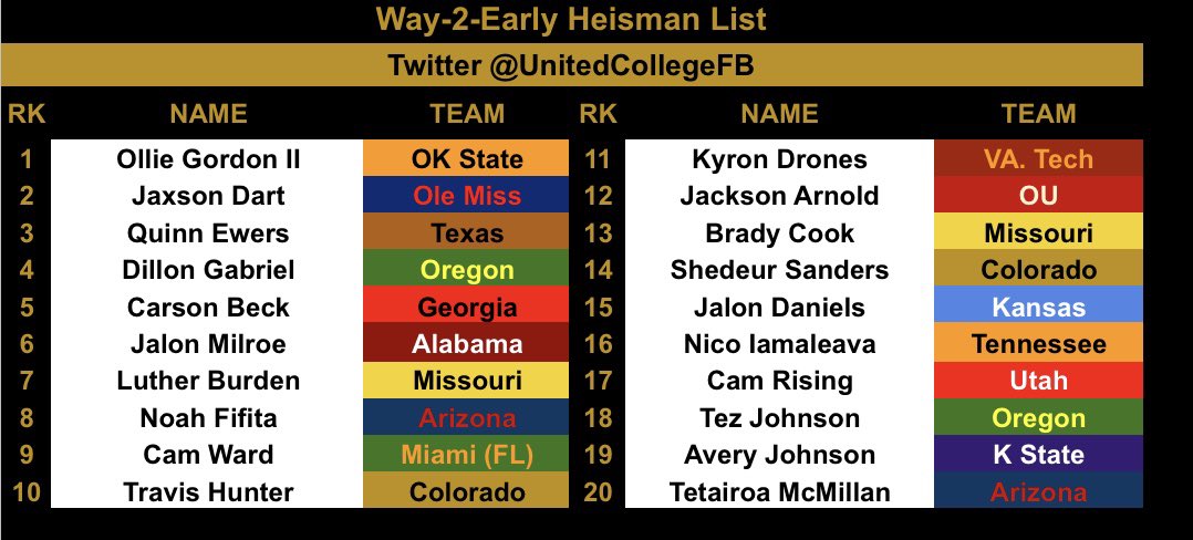 UnitedCollegeFB's tweet photo. I believe the Heisman race is the most open it’s been in a long time. I feel if Ollie Gordon has another great year if not better he is the clear front runner! Going to be a great year! https://t.co/6y7OazA2tS