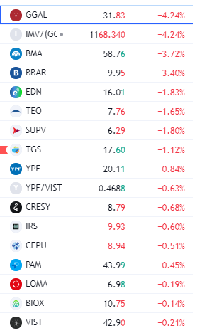 Hoy tenemos otro arranque áspero en los mercados producto de la irresponsabilidad de ayer del Congreso.
ADRS bajando hasta 4% (principalmente los bancarios), bonos con perdidas importantes en el inicio, seguramente habrá presión en los dolares financieros y el riesgo país seguirá