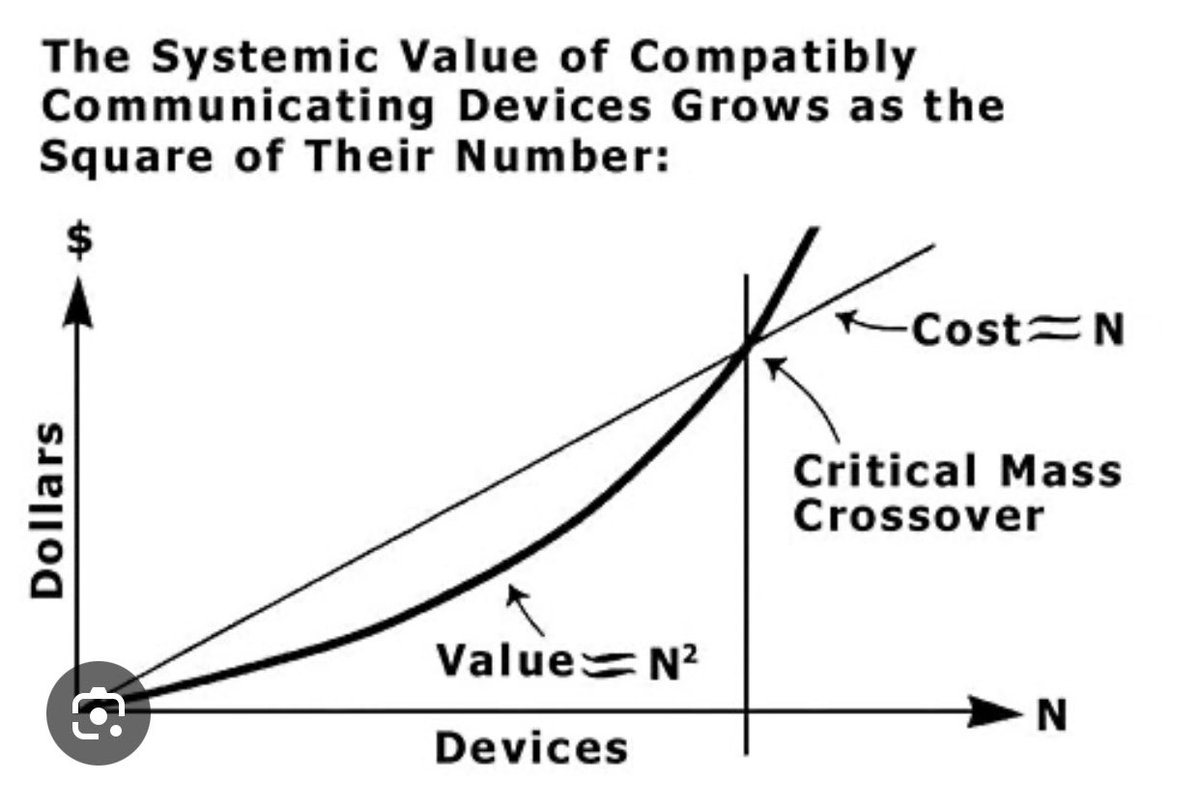 unchained68190's tweet photo. Network Effect! IYKYK #NetworkOfValue https://t.co/8HUPRfHzcd