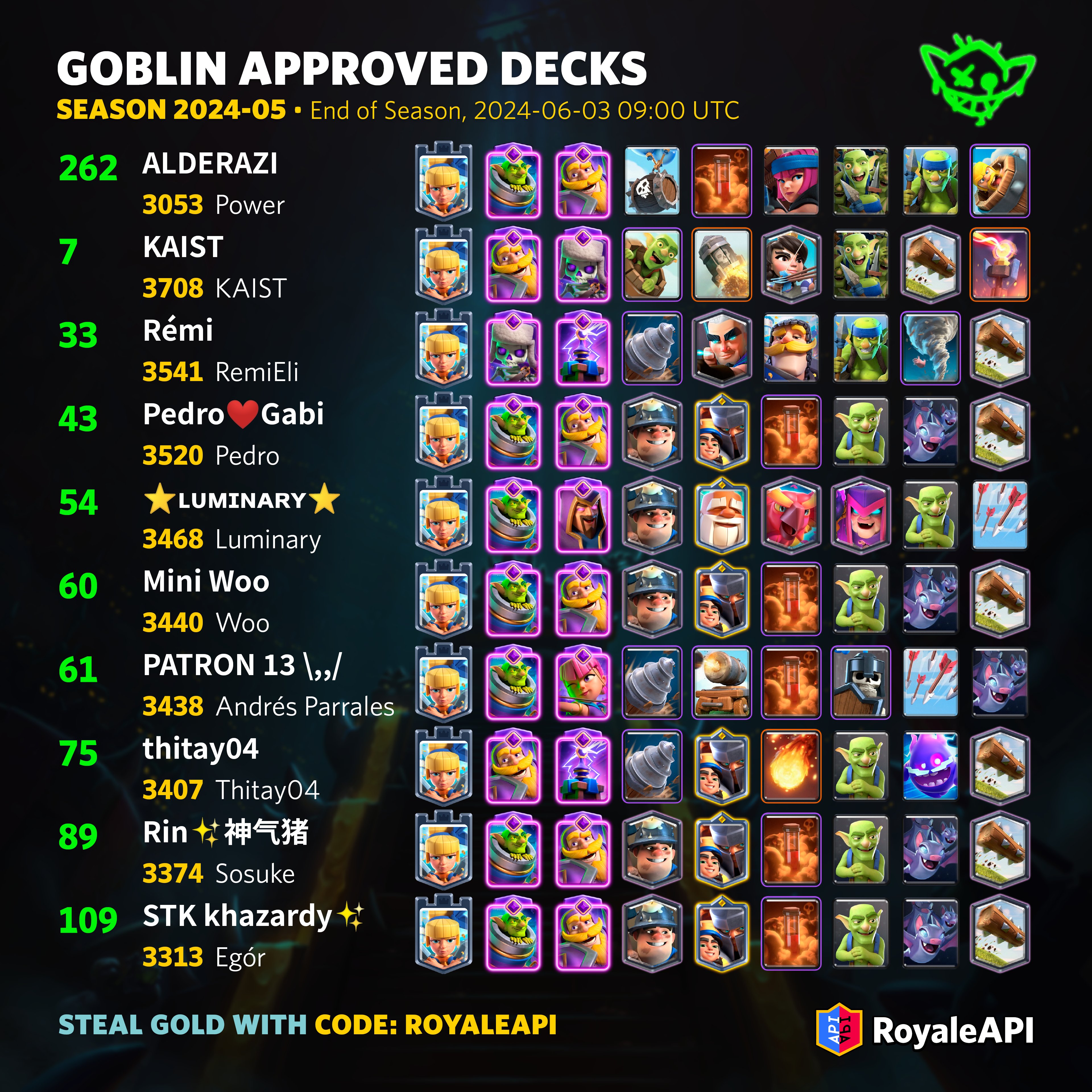 RoyaleAPI on X: “Goblin Approved Decks at End of Last Season on 