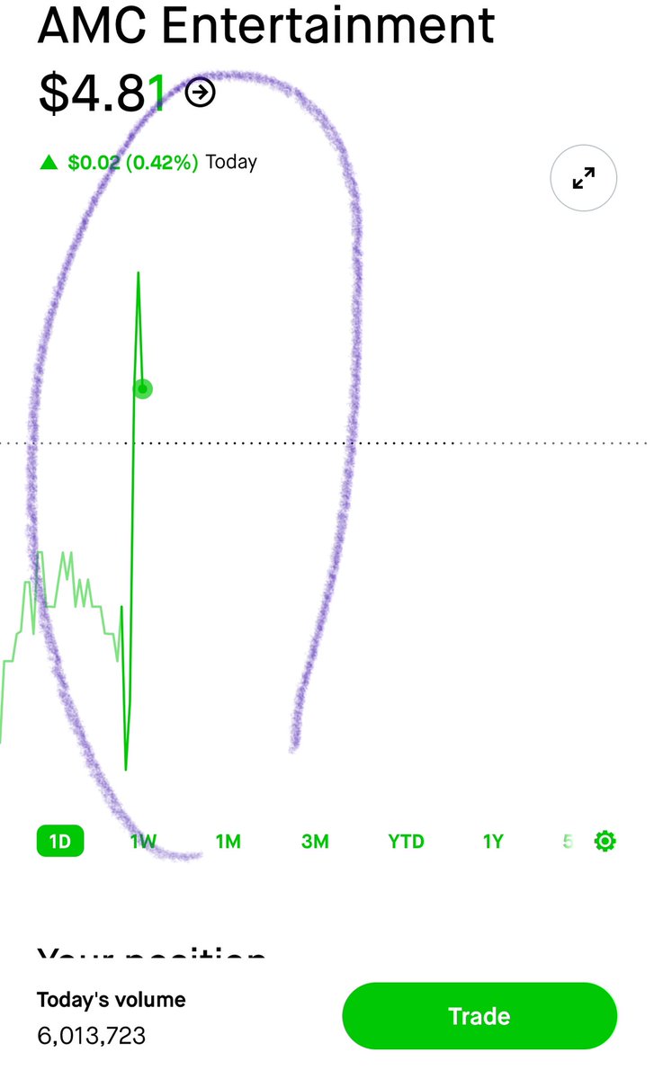 🚨CRIME‼️
THE SAME GRAPH GOING SIMULTANEOUSLY 
HOWS THAT EVEN POSSIBLE!? 
$GME $AMC