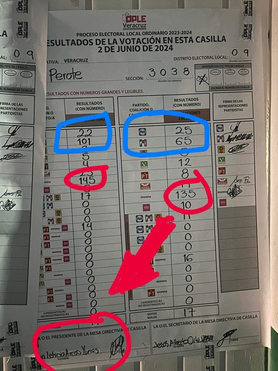 CesarJimenezCa's tweet photo. Ni en su casilla ganó @Pepe_Yunes y quiere impugnar la elección. Con nada se puede suprimir la madriza histórica que les dieron. 

Lo que tendría que hacer es estar exigiendo la renuncia de @alitomorenoc y de @MarkoCortes. https://t.co/AiKy5lh4k9