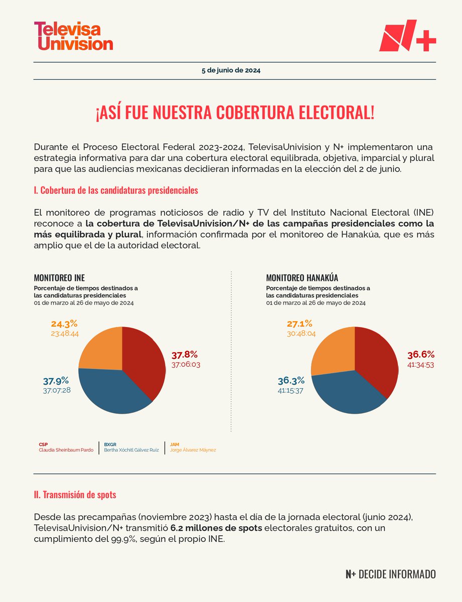 PrensaNMas's tweet photo. Aquí las razones por las que 37 millones de mexicanos se informaron en @nmas el pasado domingo sobre las elecciones ¡Gracias por su preferencia y confianza! 👇🏻

Y si no nos seguiste, te invitamos a conocer nuestras plataformas informativas.

#DecideInformado #EleccionesMx2024 https://t.co/w9rz0k1Jnn