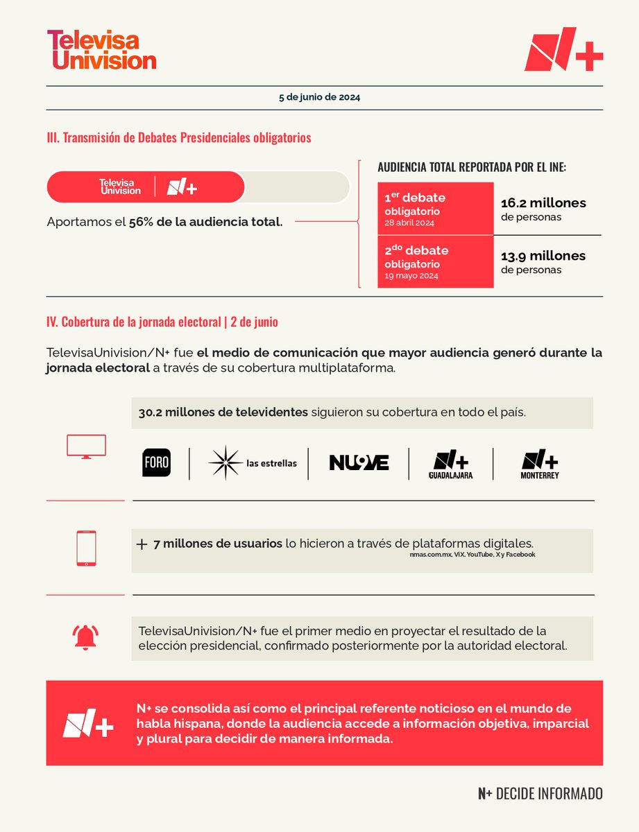 PrensaNMas's tweet photo. Aquí las razones por las que 37 millones de mexicanos se informaron en @nmas el pasado domingo sobre las elecciones ¡Gracias por su preferencia y confianza! 👇🏻

Y si no nos seguiste, te invitamos a conocer nuestras plataformas informativas.

#DecideInformado #EleccionesMx2024 https://t.co/w9rz0k1Jnn