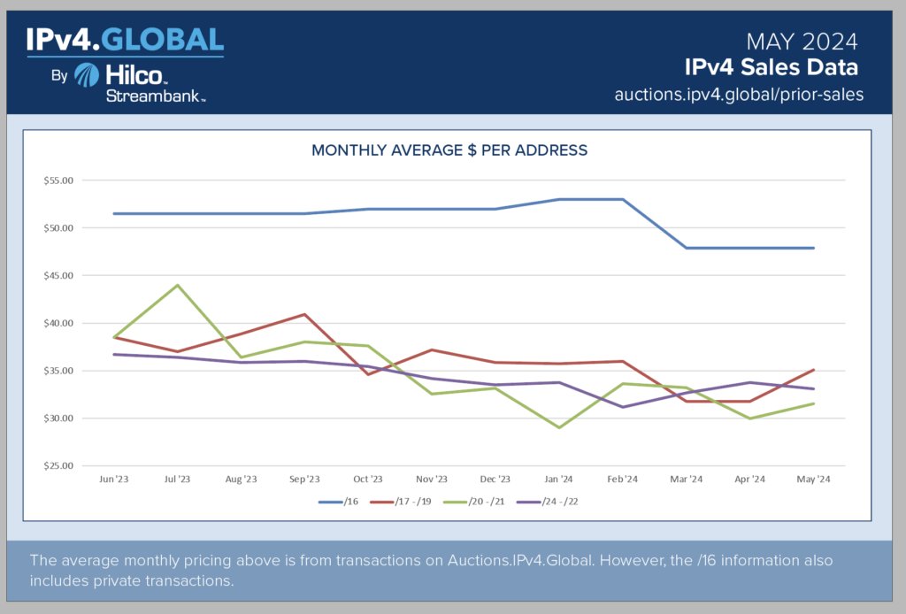 Ipv4G's tweet photo. This is a market in transition. Large blocks (/16 and larger) are available and sales are slow, so the flat /16 pricing shown in this report reflects prior months’ transactions. Demand for smaller blocks is up, so prices are recovering. https://t.co/vm1cMoJBlQ #IPv4 https://t.co/FOtQ8oi0vo