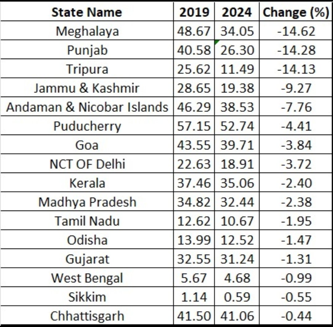 RShivshankar's tweet photo. Many have been talking up the Congress party's spectacular comeback. The narrative is that the Congress is back as the only "pan-India alternative" to the BJP. Here is data that suggests that despite a 90% (52 to 99) surge in seats in at least 16 states/UTs, the Congress voteshare declined. (Inputs: Rajiv Kumar)