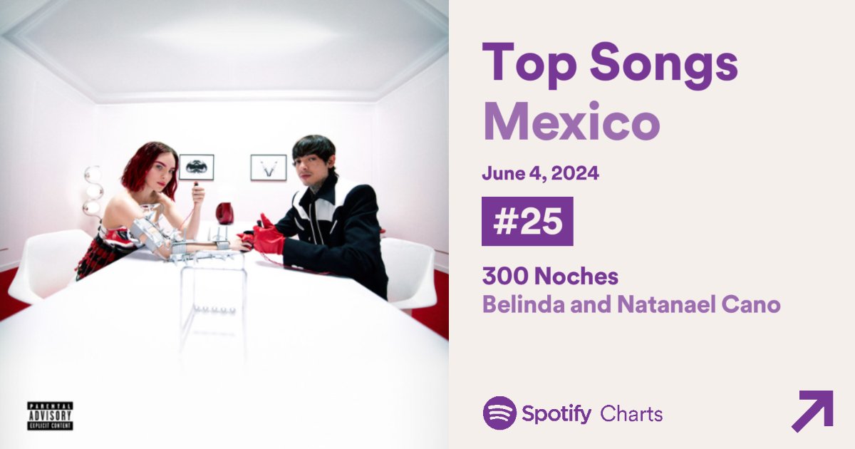 📊 | '300 Noches' de @belindapop & Natanael Cano pasa su día 40 dentro del Top Songs Mexico 🇲🇽 en la posición #25 con 566,338. 🔥