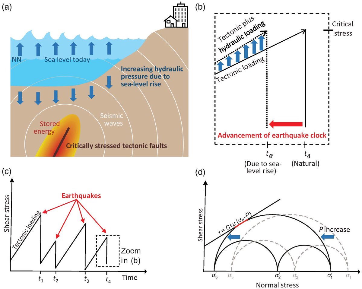 EDITORIAL: Global Warming Will Increase Earthquake Hazards through Rising Sea Levels and Cascading Effects #SRL  

Rising sea level will likely result in an uptick of earthquakes, according to this new editorial by <a href="/GFZ_Potsdam/">GFZ</a> and <a href="/USC/">USC</a> scientists. 

buff.ly/45cPBau