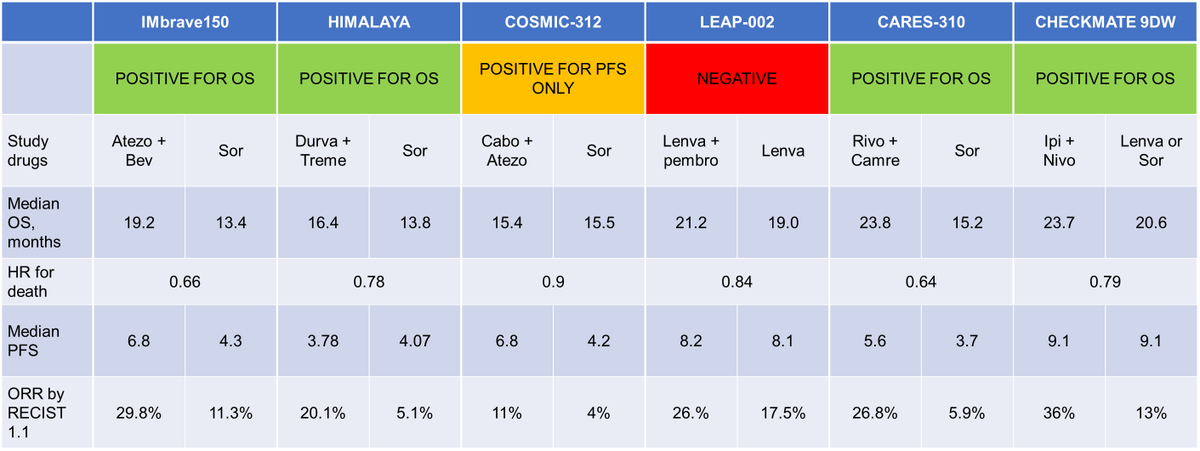The P3 #CheckMate9DW study (1L ipilimumab + nivolumab) is positive! Data are particularly compelling considering control arm (mostly lenva whereas others went up against sora only) and significant crossover to 2L IO from the control arm. #HCC #ASCO2024