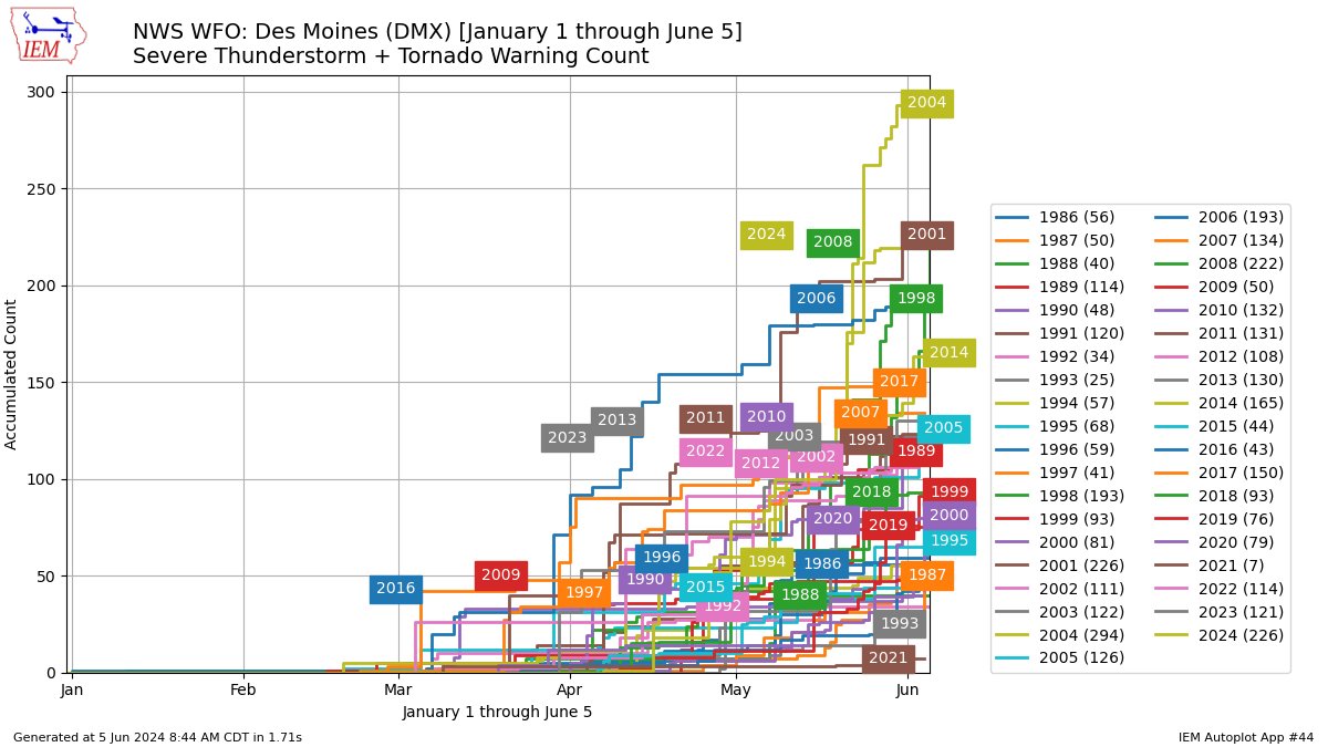 NWSDesMoines's tweet photo. As you're likely aware, it has been an active severe weather season across IA. Looking at the annual combined number of Severe Thunderstorm &amp; Tornado Warnings to date (5 Jun), our office (DMX) has tied for the 2nd most. For the entire state? The highest number  on record. #iawx https://t.co/YG0O4pZvGH
