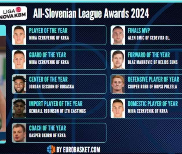 EKUHoops's tweet photo. Congratulations to former Colonel @CooperRobb1 

Earning 2 awards after his season in pro ball.
🏆Slovenian League Defensive Player of the Year
🏆Slovenian League All-Imports Team

#𝗠𝗼𝘀𝘁𝗘𝘅𝗰𝗶𝘁𝗶𝗻𝗴𝟰𝟬𝗠𝗶𝗻𝘂𝘁𝗲𝘀𝗜𝗻𝗦𝗽𝗼𝗿𝘁𝘀 https://t.co/k9zBbhTeld