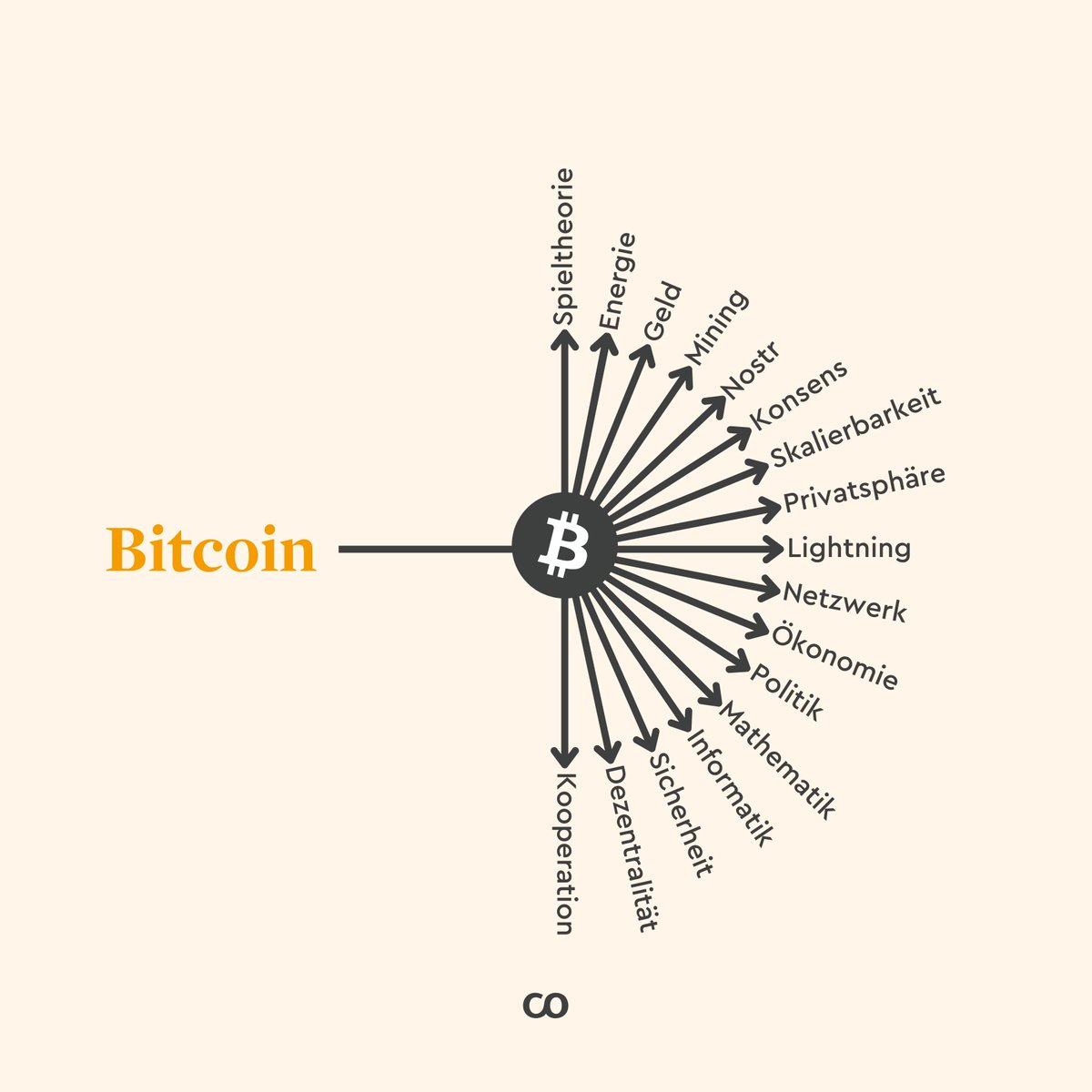 coinfinity's tweet photo. #Bitcoin-Education: Bitcoin ist vielerlei

Bitcoin ist vieles und für jeden etwas anderes. Für alle Menschen wirkt sich Bitcoin verschieden auf die Umgebung aus. Das liegt an den verschiedenen Themenbereichen, die mit Bitcoin in Verbindung stehen.

Informatiker sehen Bitcoin vielleicht als Code, der Mathematiker als Formel und die Händlerin als neue Geldform. Die Sichtweise mag unterschiedlich sein, dennoch hat Bitcoin für alle Menschen die gleichen Regeln.

Um ein vollständiges Verständnis dieser Technologie zu erlangen, bedarf es Bildung in allen Bereichen, die von Bitcoin betroffen sind. Da Bitcoin Geld ist und damit die Basis menschlicher Interaktion darstellt, ist ein ganzheitliches Verständnis der Auswirkungen dieser Technologie nahezu ausgeschlossen. Niemand kann Bitcoin zu 100% verstehen.

Wir von @coinfinity versuchen trotzdem jedem den Zugang zu Bitcoin zu ermöglichen und zumindest die Kernpunkte einfach und verständlich darzustellen. Unsere BitcoinBlinks sind der perfekte Einstieg in die Tiefen des Bitcoin-Kaninchenbaus: https://t.co/tjCi3AHjHU

Kaufe in wenigen Minuten Bitcoin mit der Coinfinity App: https://t.co/mDFOfQXdbz