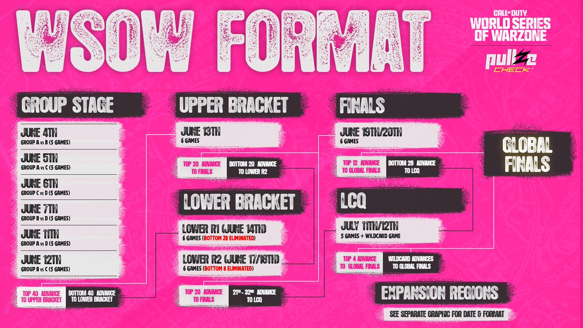 REMINDER OF WSOW DATES 🗓️ #WSOW

Group Stage
June 4-7, 11-12

Upper Bracket
June 13

Lower Bracket
June 14, 17-18

Finals
June 19-20

LCQ
July 11-12

Expansion Regions
June 15-16, 22-23