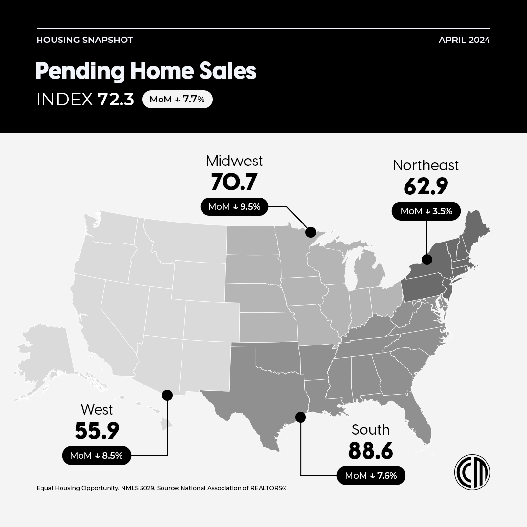 ATXmtglender's tweet photo. Interest rate increases brought the pending home sales index down in April. Lucky for you, you’re partnered with a team that has ways to mitigate high mortgage rates. Let’s discuss options that may help clients put their homebuying dreams within reach. https://t.co/qIdpCt3jj4