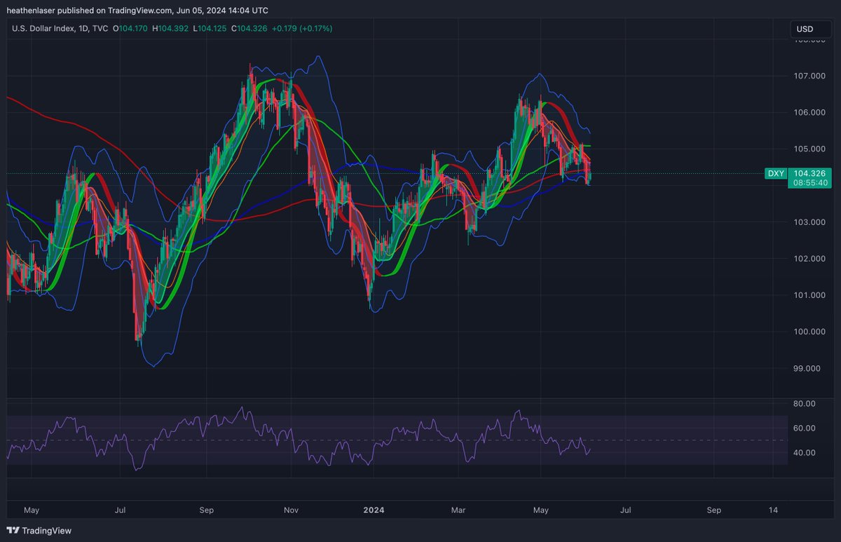 $DXY hold on to your butts, here comes the 200-day MA retest 

Accept above = market going risk off now through next week's CPI + FOMC